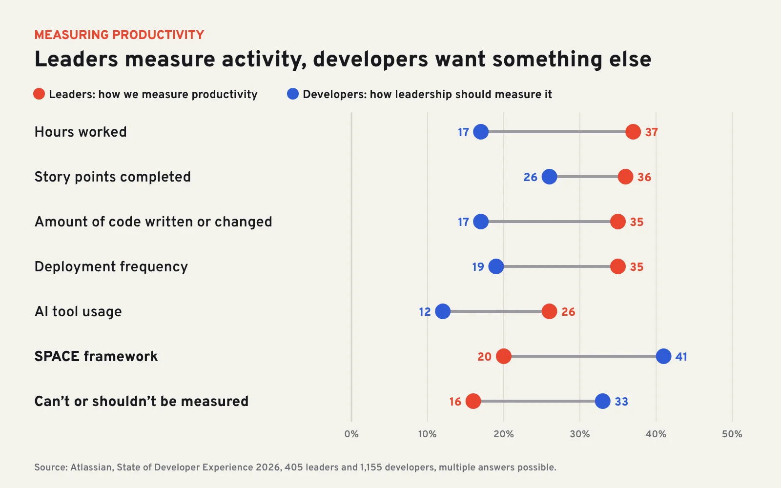 Chart: leaders measure hours, story points and code volume more often, developers prefer the SPACE framework