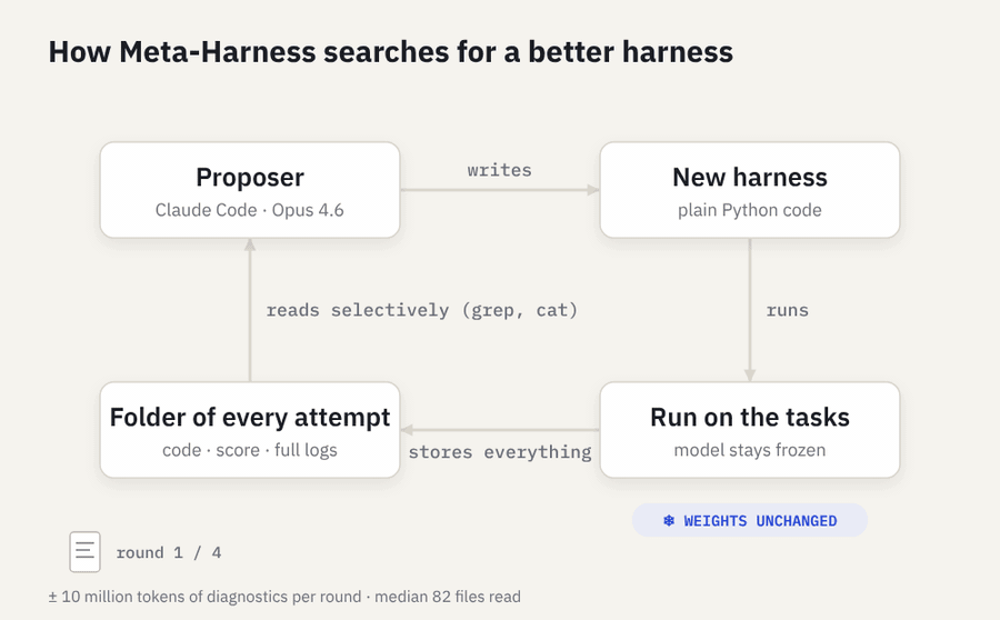 Animation of the Meta-Harness loop: propose, run, store code, score and logs, then search the folder again
