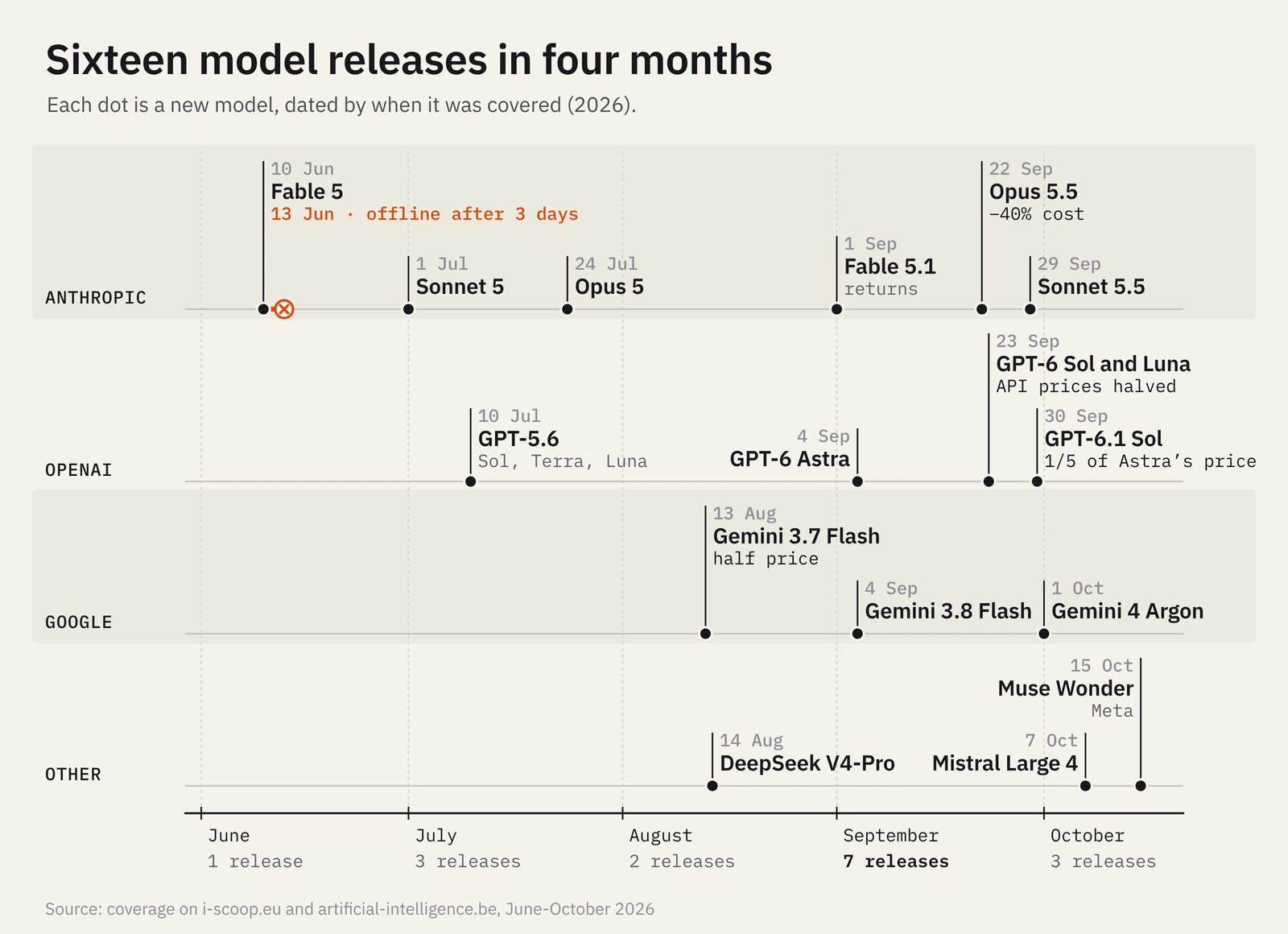 Timeline of sixteen model releases between June and October 2026, including Fable 5 being switched off after three days