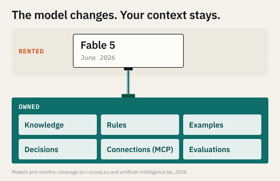 Animation of successive models plugging into the same context layer of knowledge, rules, examples, decisions, connections and evaluations
