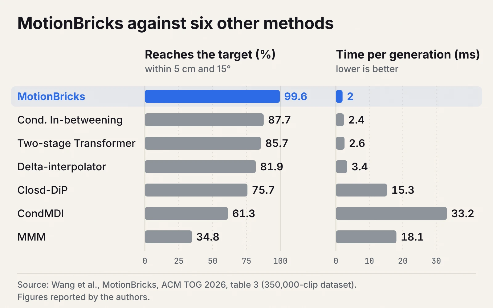 Bar chart: MotionBricks reaches 99.6 percent of targets in 2 ms, other methods between 34.8 and 87.7 percent