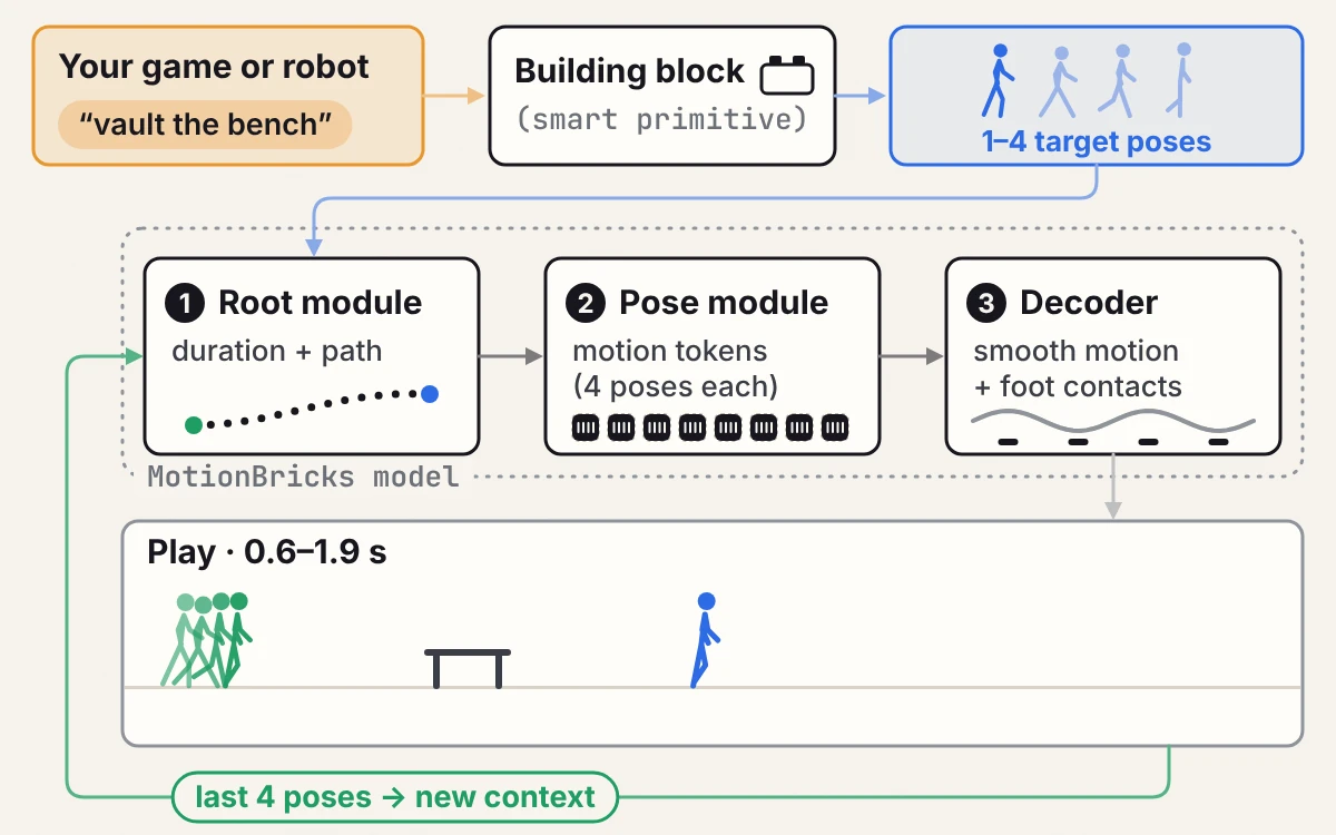 Diagram of the MotionBricks loop: building block, target poses, root module, pose module, decoder and back to context