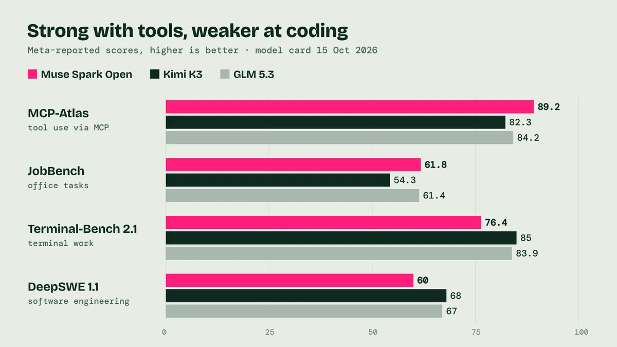 muse-benchmarks Bar chart comparing Muse Spark Open, Kimi K3 and GLM 5.3 on MCP-Atlas, JobBench, Terminal-Bench 2.1 and DeepSWE 1.1