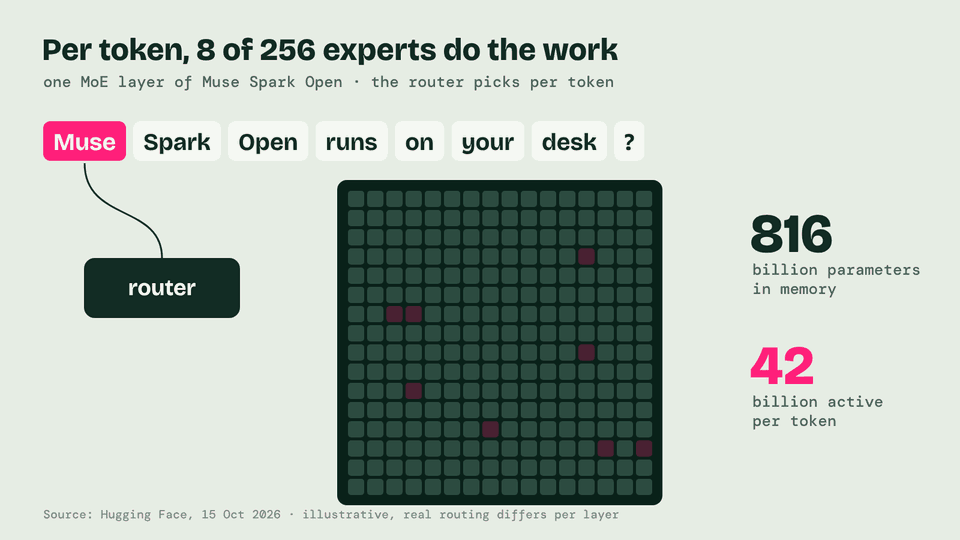 muse-experts Grid of 256 experts in which 8 tiles light up per token, with counters for 816 billion total and 42 billion active parameters