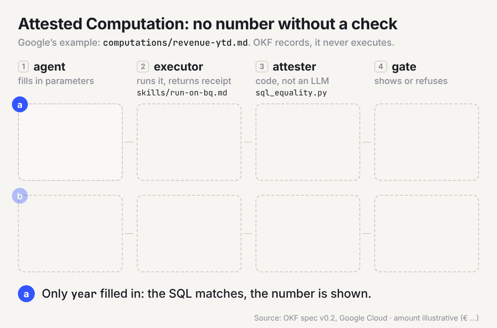 An agent fills one parameter, the query runs, a receipt is checked; an altered query fails and the number is withheld
