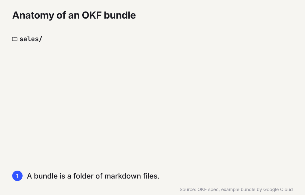 A folder tree of markdown files builds up, one concept opens to show its type field, then links connect the files