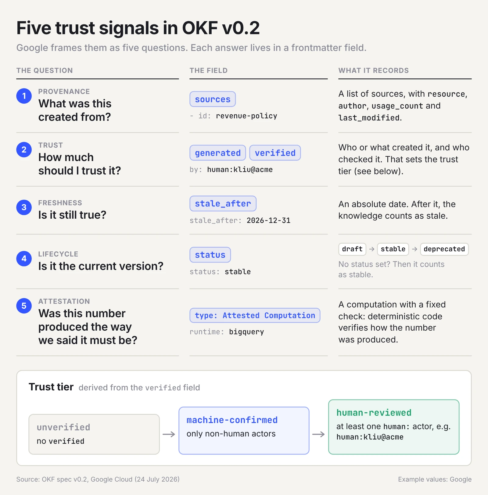 Five questions an agent asks about a concept, each matched to an OKF v0.2 field from sources to Attested Computation