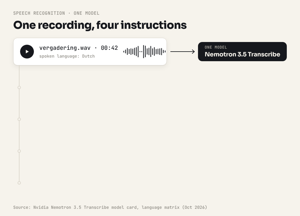 Animation: one recording produces four outputs from verbatim text to translation, while speaker labels depend on the language