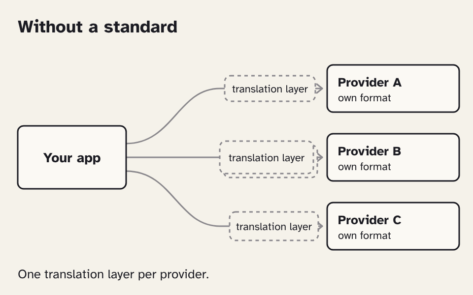 Animation: without a standard you need a translation layer per provider; with Open Responses only address and model change.