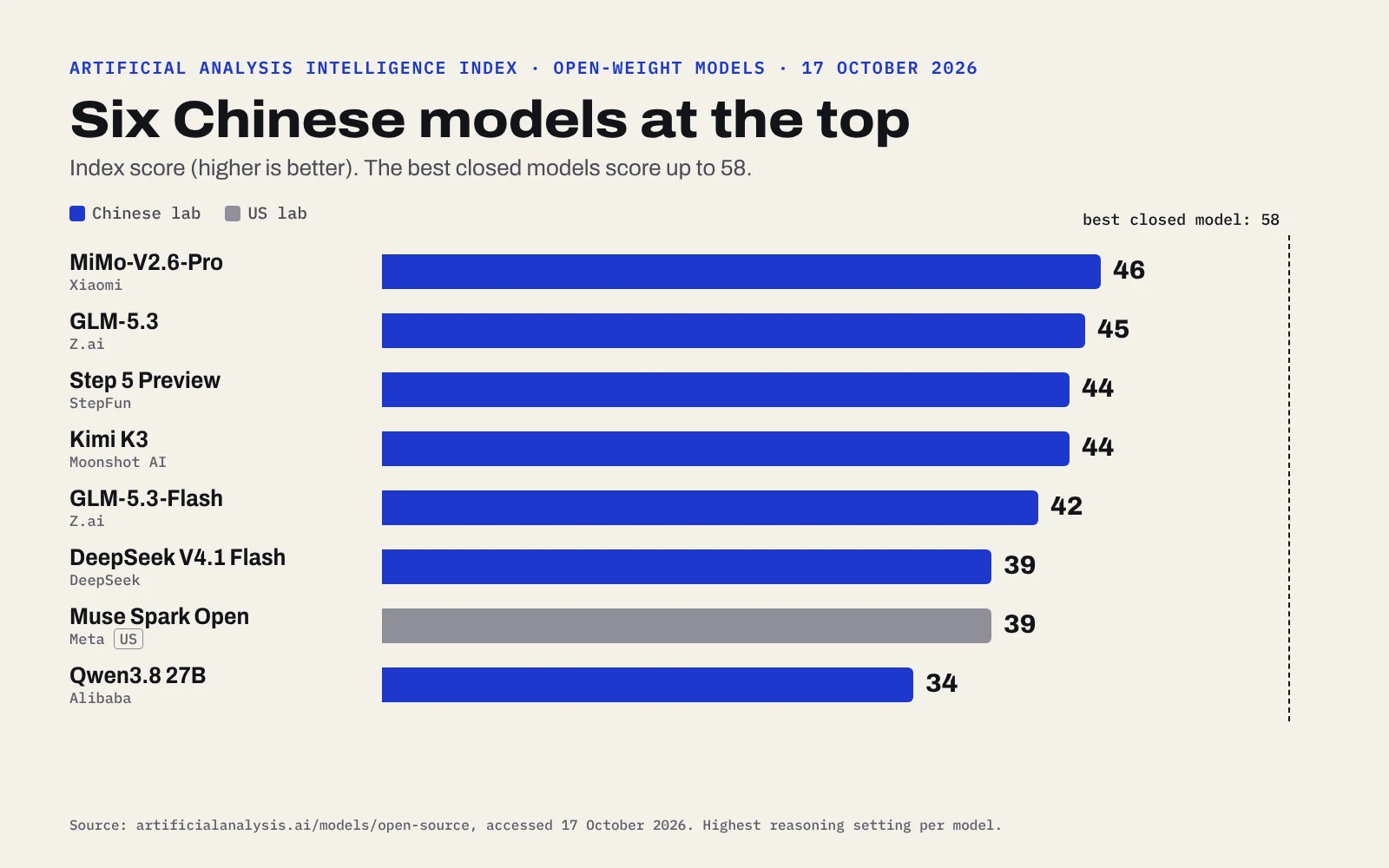 Bar chart of the Artificial Analysis Intelligence Index for open-weight models on 17 October 2026, with six Chinese models at the top