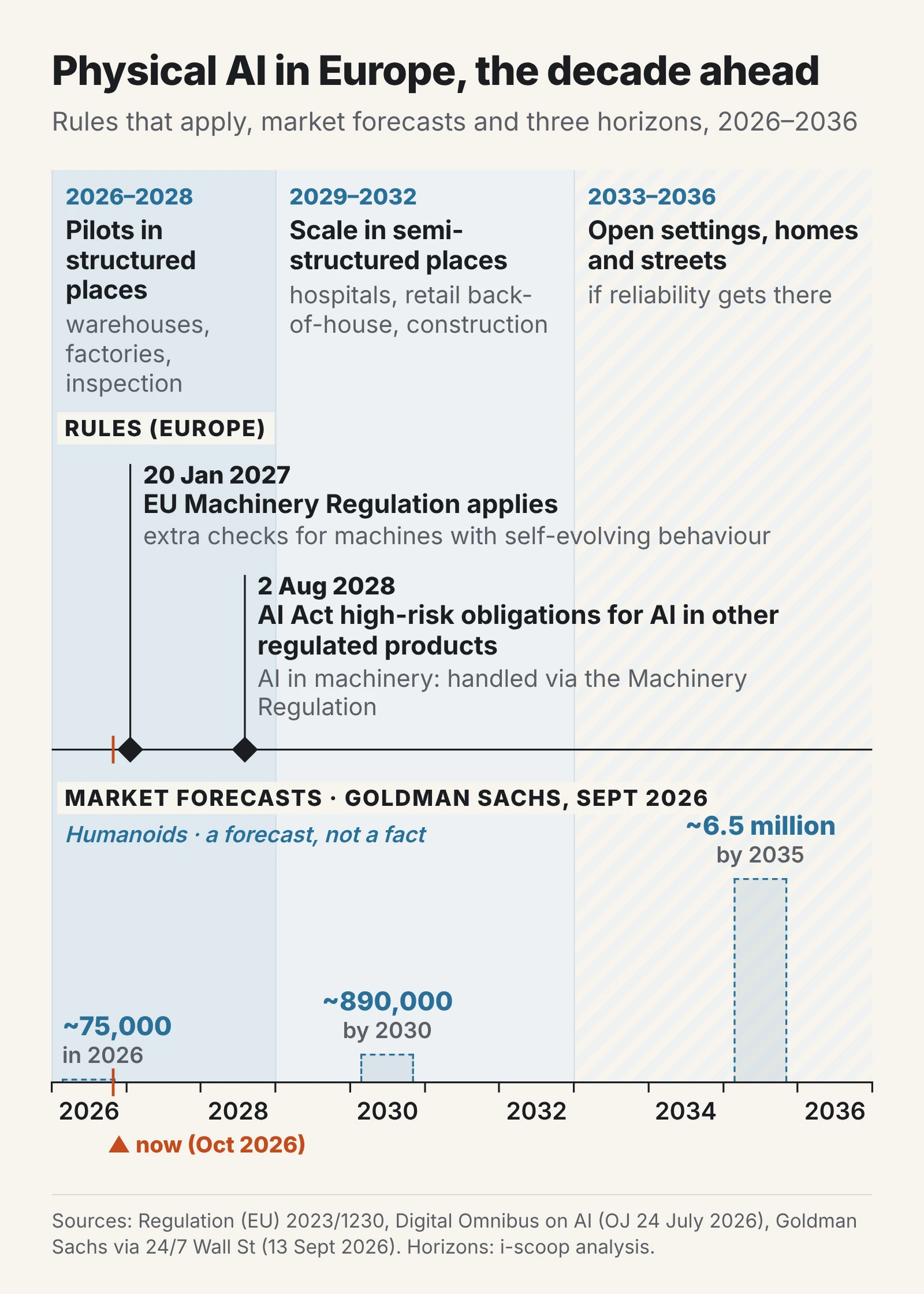 Roadmap 2026 to 2036 with EU rule dates, Goldman Sachs humanoid forecasts and three horizons from factories to homes