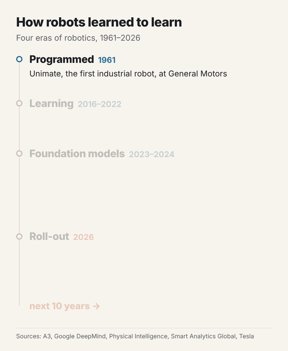 Timeline of four eras of robotics, from the programmed Unimate in 1961 to the roll-out of physical AI in 2026