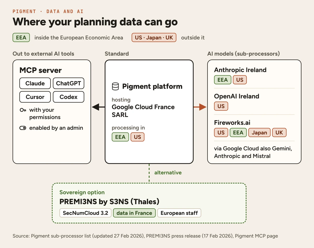 Diagram: Pigment platform on Google Cloud (EEA and US), AI sub-processors, MCP to AI tools and sovereign PREMI3NS option.