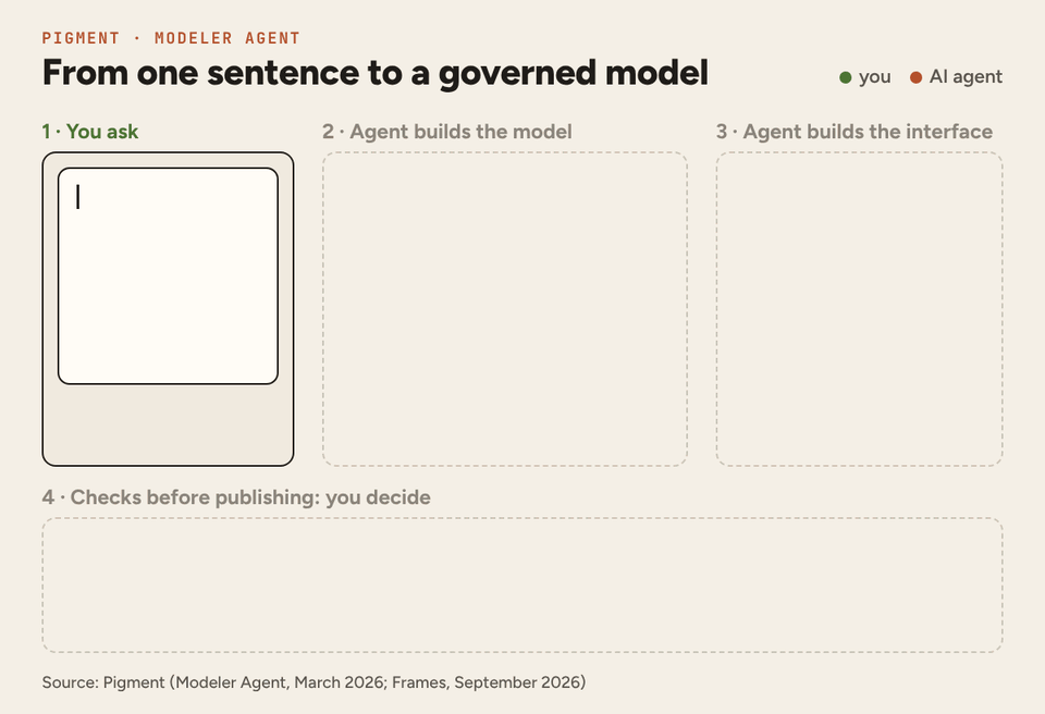 Animation: one sentence becomes a planning model with dimensions, metrics and a formula, then an app you approve.