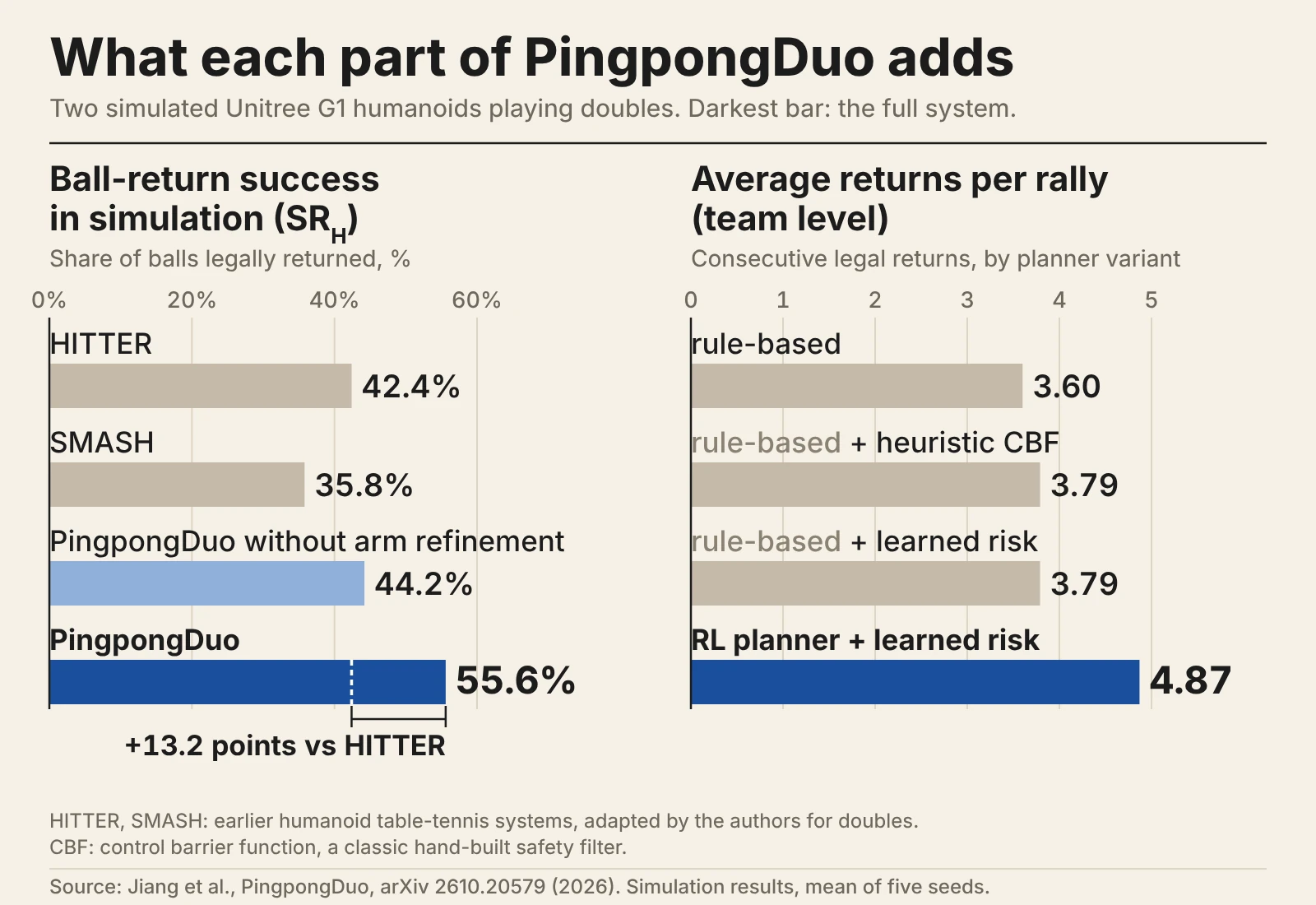 Bar charts: PingpongDuo returns 55.6% of balls versus 42.4% for HITTER, and averages 4.87 returns per rally versus 3.60.