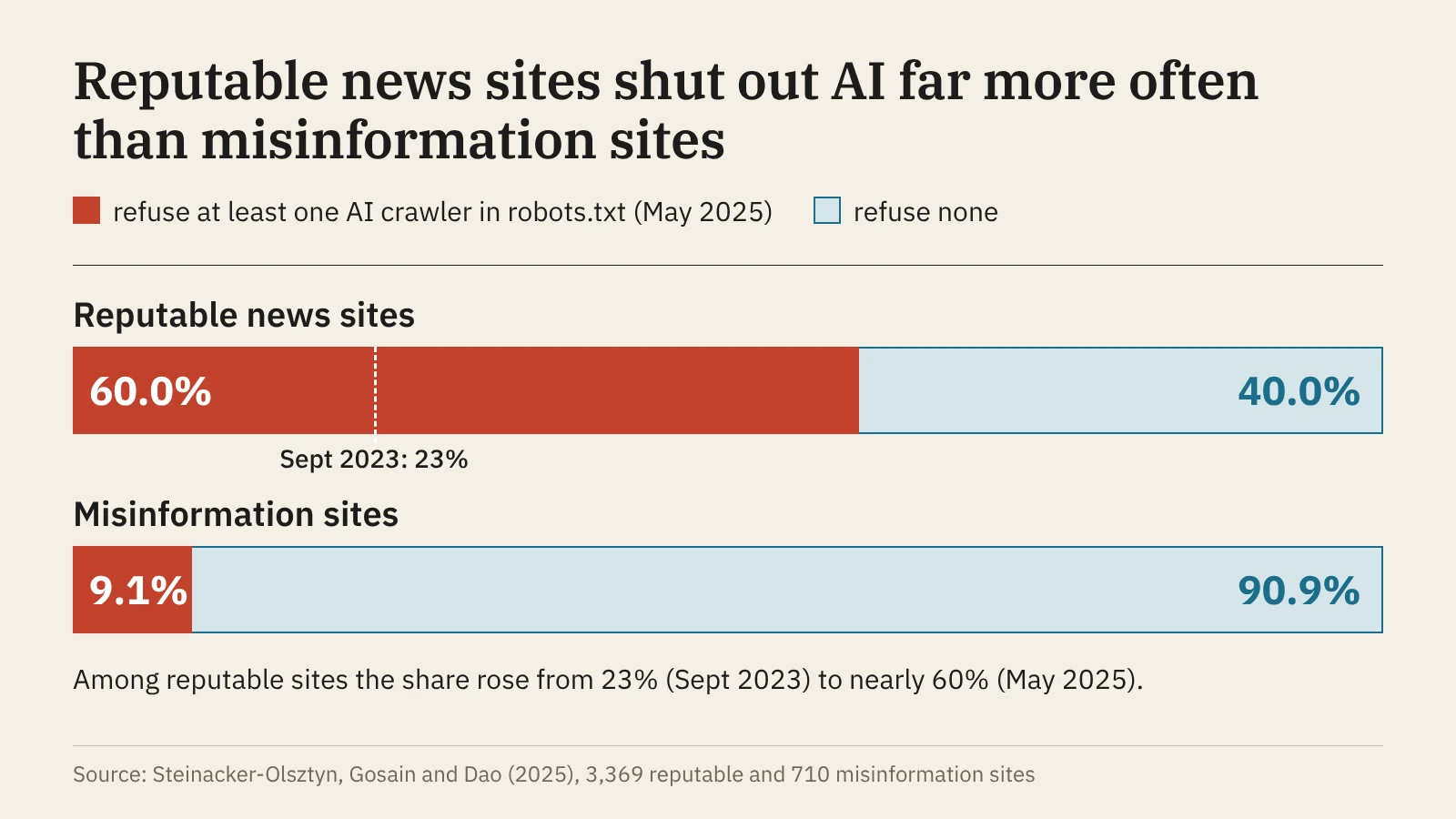 Bar chart: 60.0% of reputable news sites block AI crawlers, against 9.1% of misinformation sites