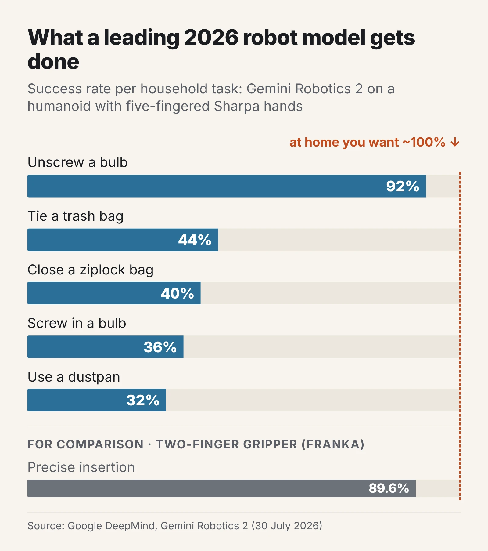 Bar chart of Gemini Robotics 2 success rates: unscrew bulb 92%, tie trash bag 44%, ziplock 40%, screw in bulb 36%, dustpan 32%