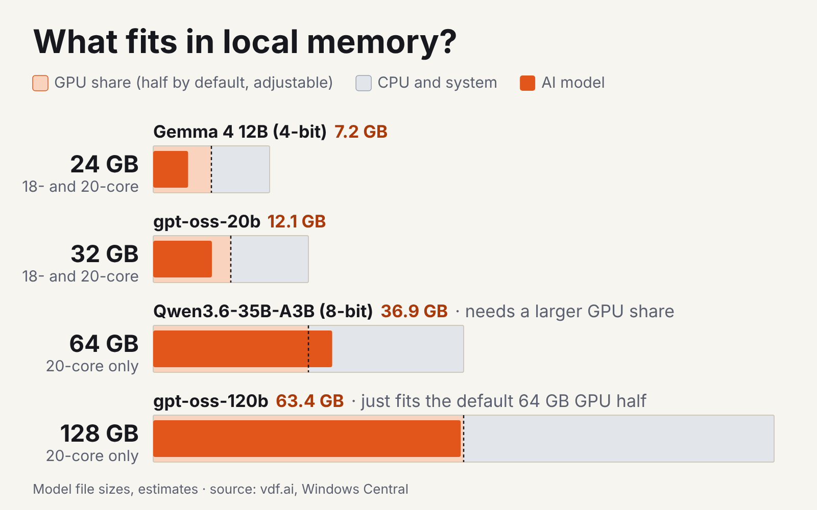 Animation: gpt-oss-120b does not fit in 24 GB, smaller models fill 24, 32 and 64 GB, and the large model lands in 128 GB