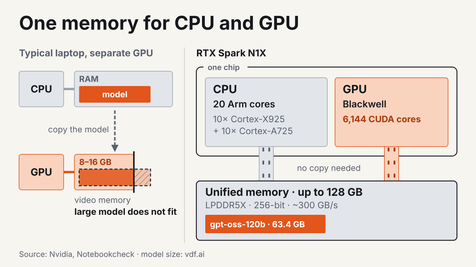 Diagram: a typical laptop copies a model into 8–16 GB of video memory, while the N1X CPU and GPU share one 128 GB pool