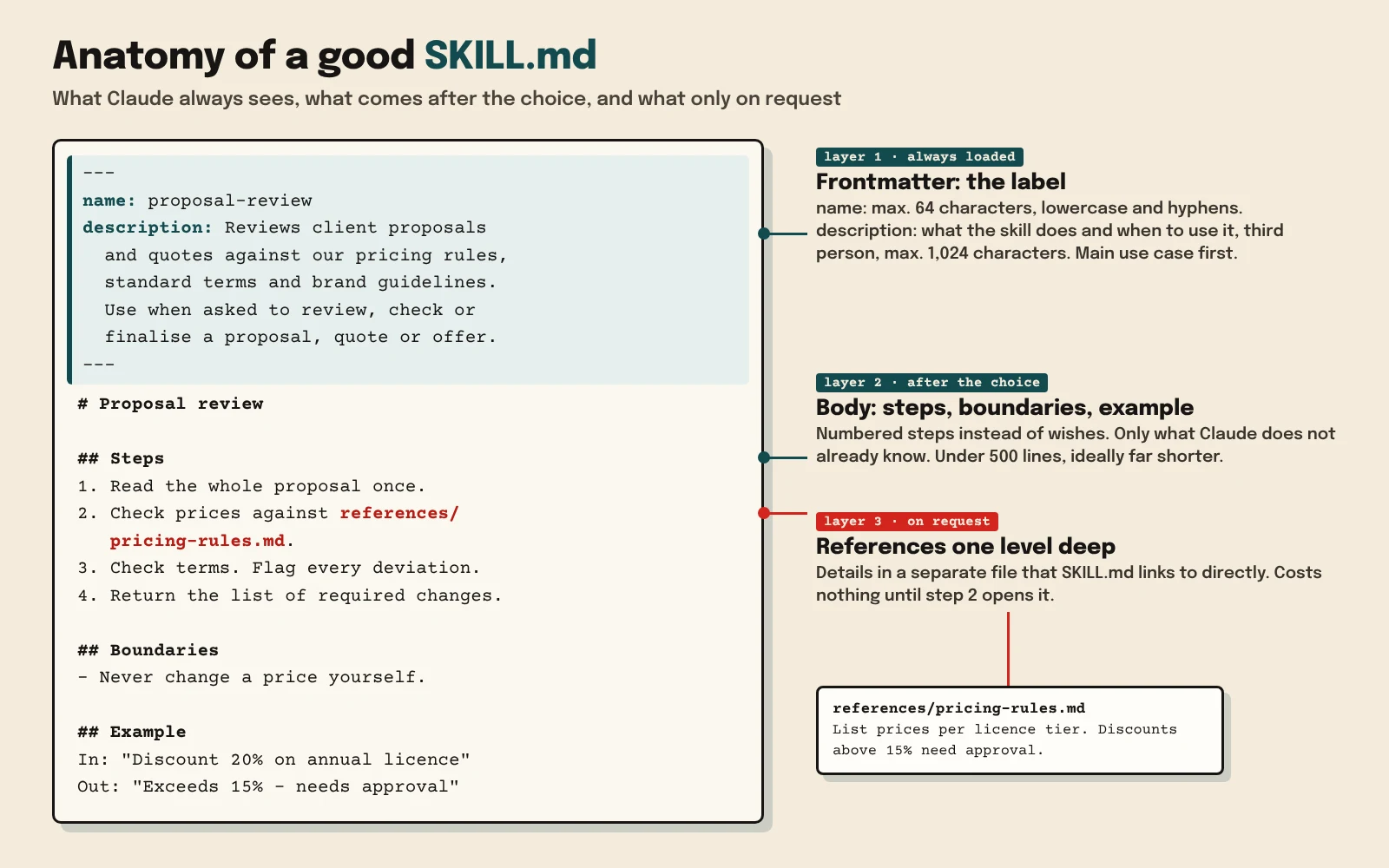 Annotated SKILL.md showing frontmatter, steps, boundaries, an example and a link to a reference file