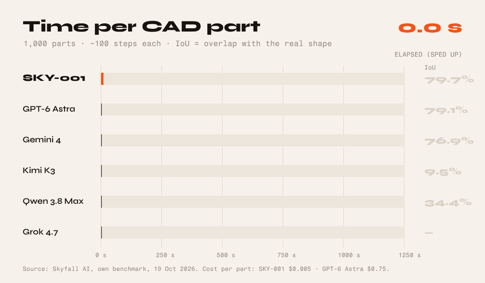 Animated race of time per CAD part: SKY-001 finishes in 3.9 seconds, GPT-6 Astra in 199 and Gemini 4 in 253