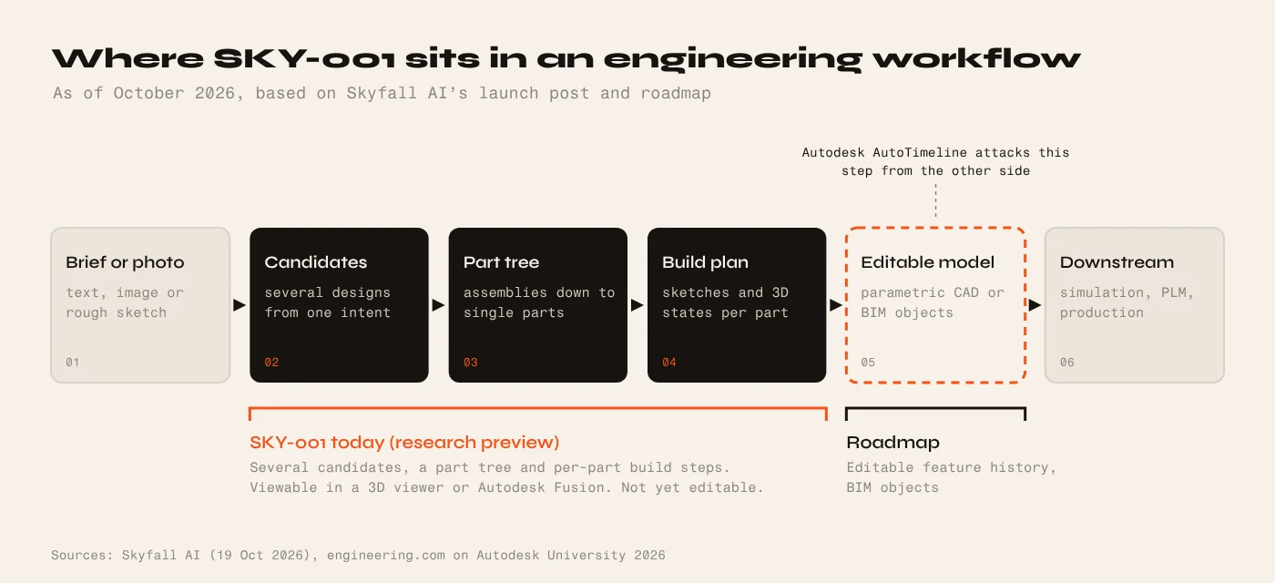 Diagram of an engineering workflow from brief to production, showing which steps SKY-001 covers today and which are still on its roadmap