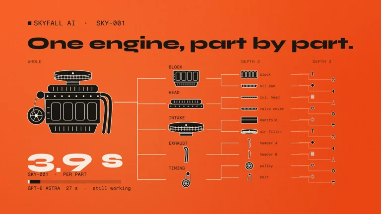 Orange poster: a drawn engine breaks down into a tree of parts, with 3.9 s per part against GPT-6 Astra still working