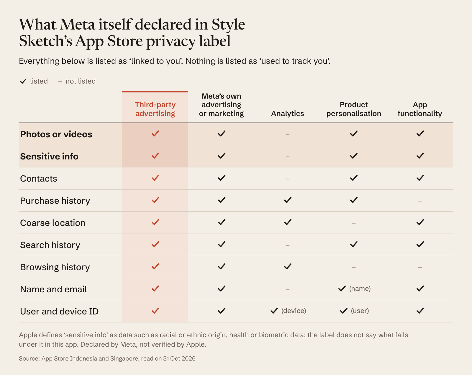 Table of the data Meta links to you in Style Sketch's App Store label, by purpose, with photos and sensitive info highlighted