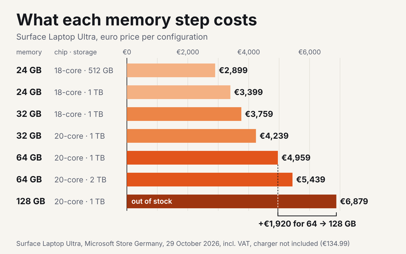 Bar chart: Surface Laptop Ultra costs €2,899 with 24 GB and €6,879 with 128 GB, the last step alone adds €1,920