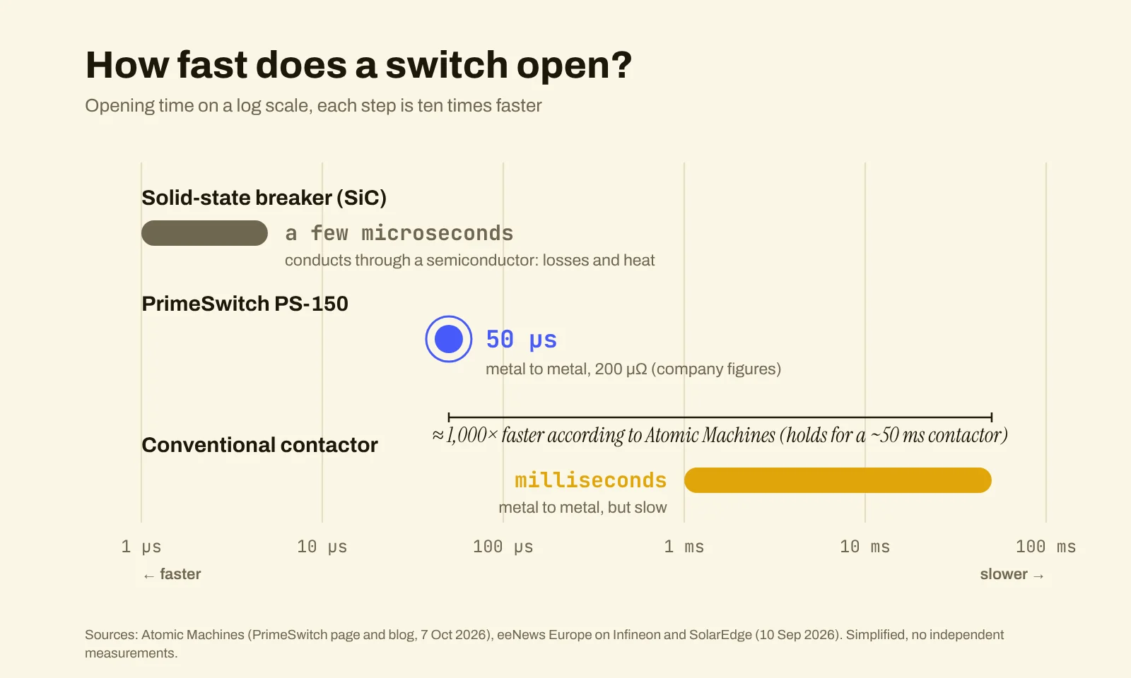 Log-scale chart of opening times: a solid-state breaker opens in a few microseconds, the PrimeSwitch PS-150 in 50 microseconds and a conventional contactor in milliseconds