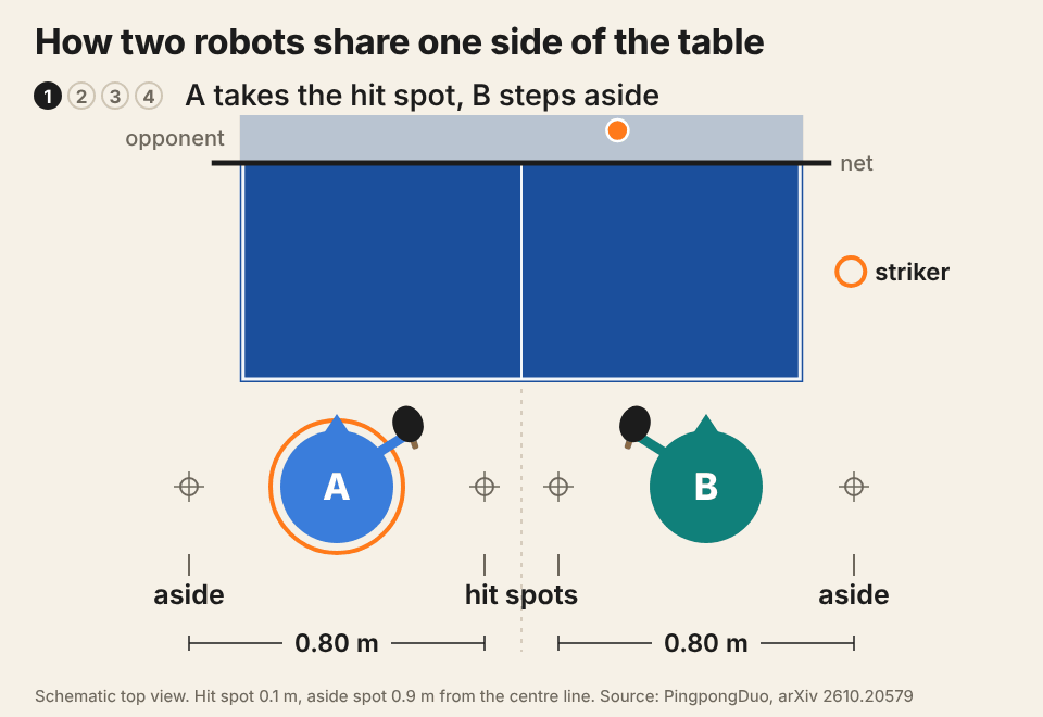Top view: robot A strikes from the hit spot, the planner rejects a too-tight swap, and robot B takes the next shot.