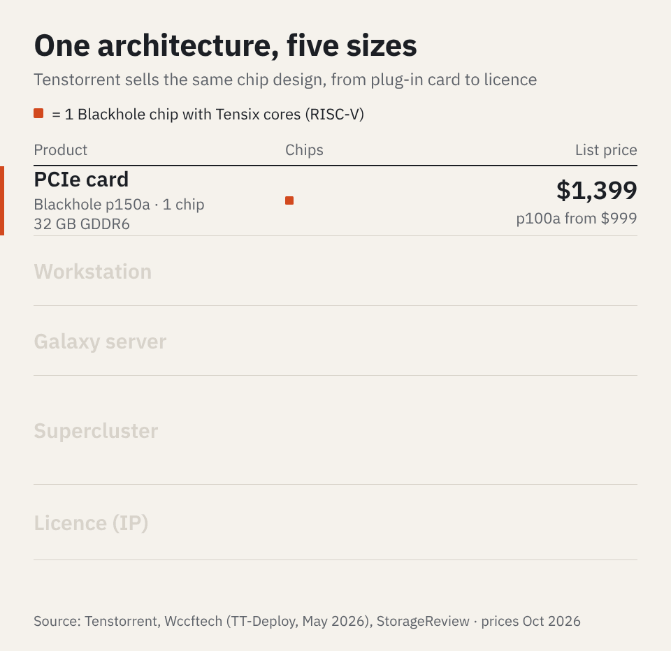 Animation: Tenstorrent products from PCIe card ($1,399, 1 chip) to supercluster ($440,000, 128+ chips) and IP licence