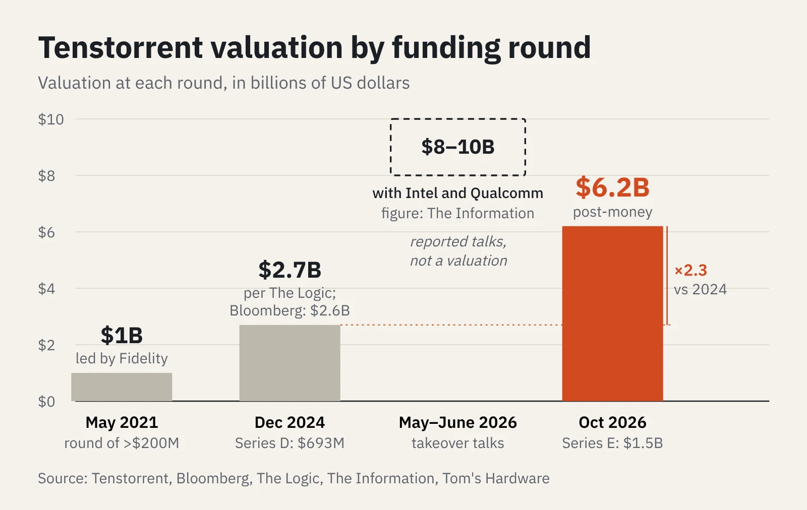Bar chart: Tenstorrent's valuation rose from $1B (2021) to $2.7B (2024) and $6.2B at the October 2026 Series E