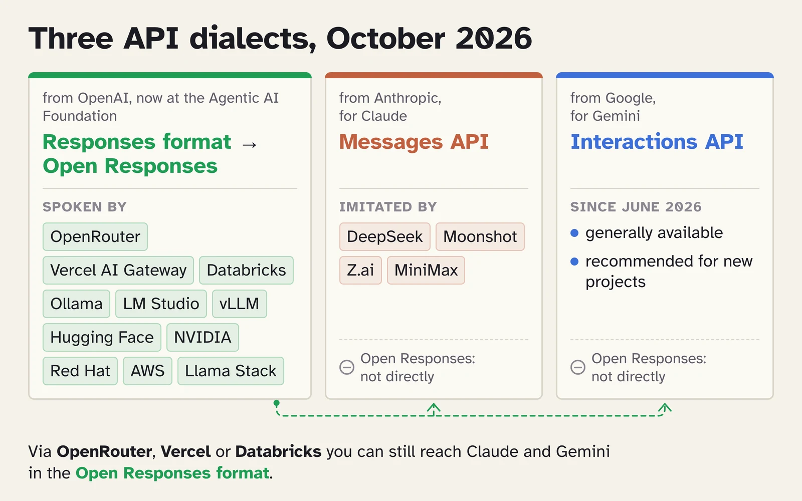 Three API dialects in October 2026: Open Responses with eleven supporters, Messages from Anthropic, Interactions from Google.