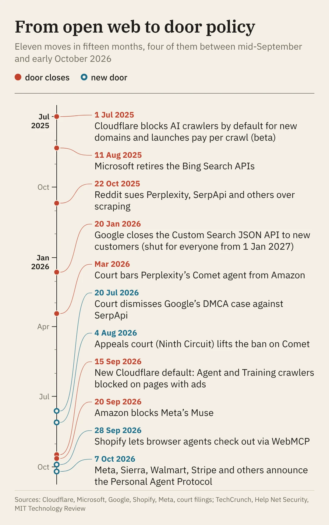 Timeline from July 2025 to October 2026 showing when doors closed for AI and when new routes for agents opened