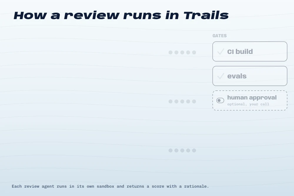 Animation of a Trail: push, three review agents score, slop orange, agent fixes, second push passes, gates, merge