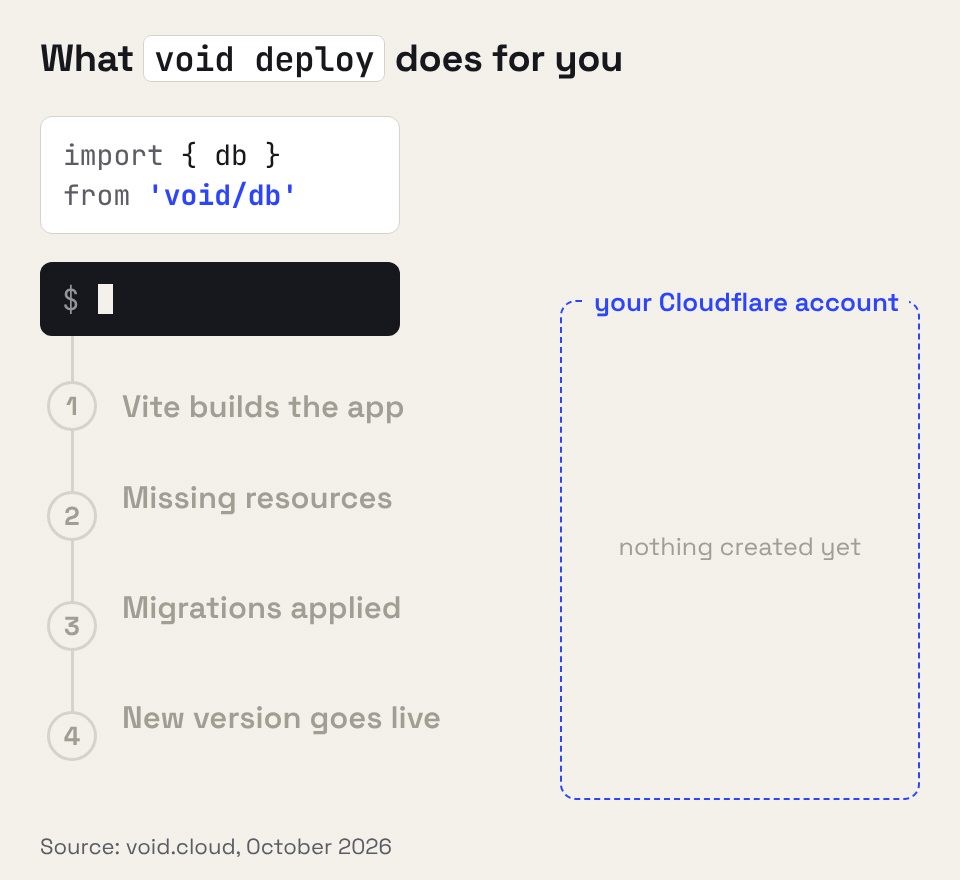 Animation of void deploy: building the app, creating D1, KV and R2, applying migrations and going live on Workers