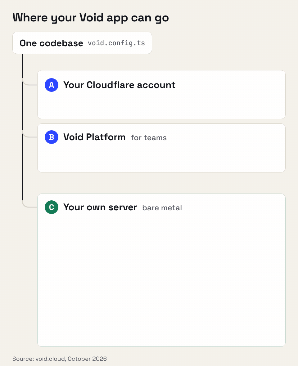 Diagram of one Void codebase with three destinations: your Cloudflare account, the Void Platform and your own server