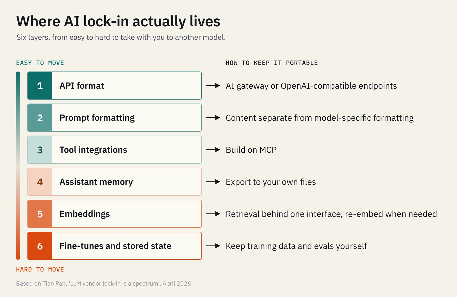 Diagram of six layers of AI vendor lock-in, from API format to fine-tunes, with how to keep each layer portable