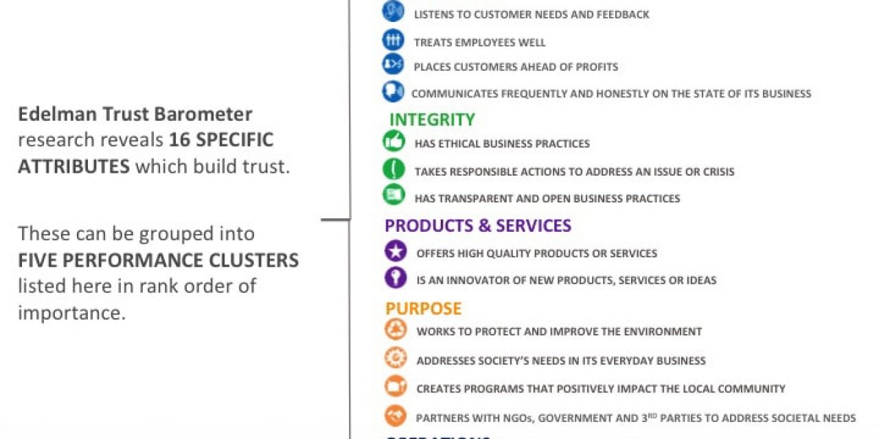16 attributes to building trust- source Edelman Trust Barometer 2013