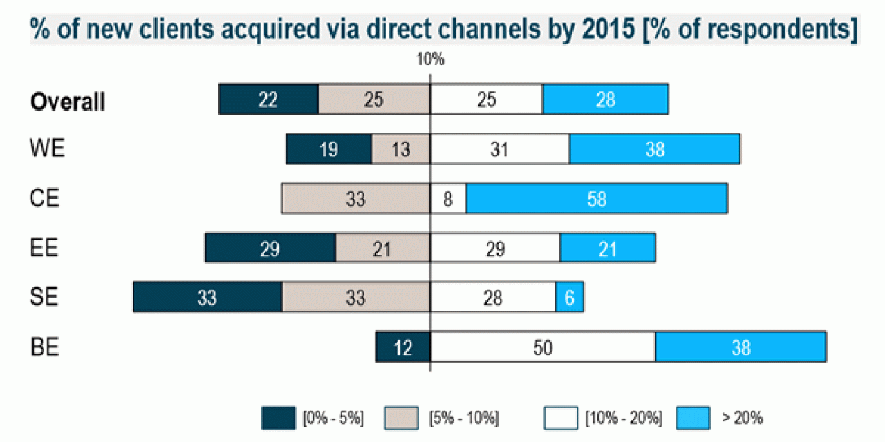 Acquisition of new customers via direct channels in retail banking - source Roland Berger report - click for full PDF