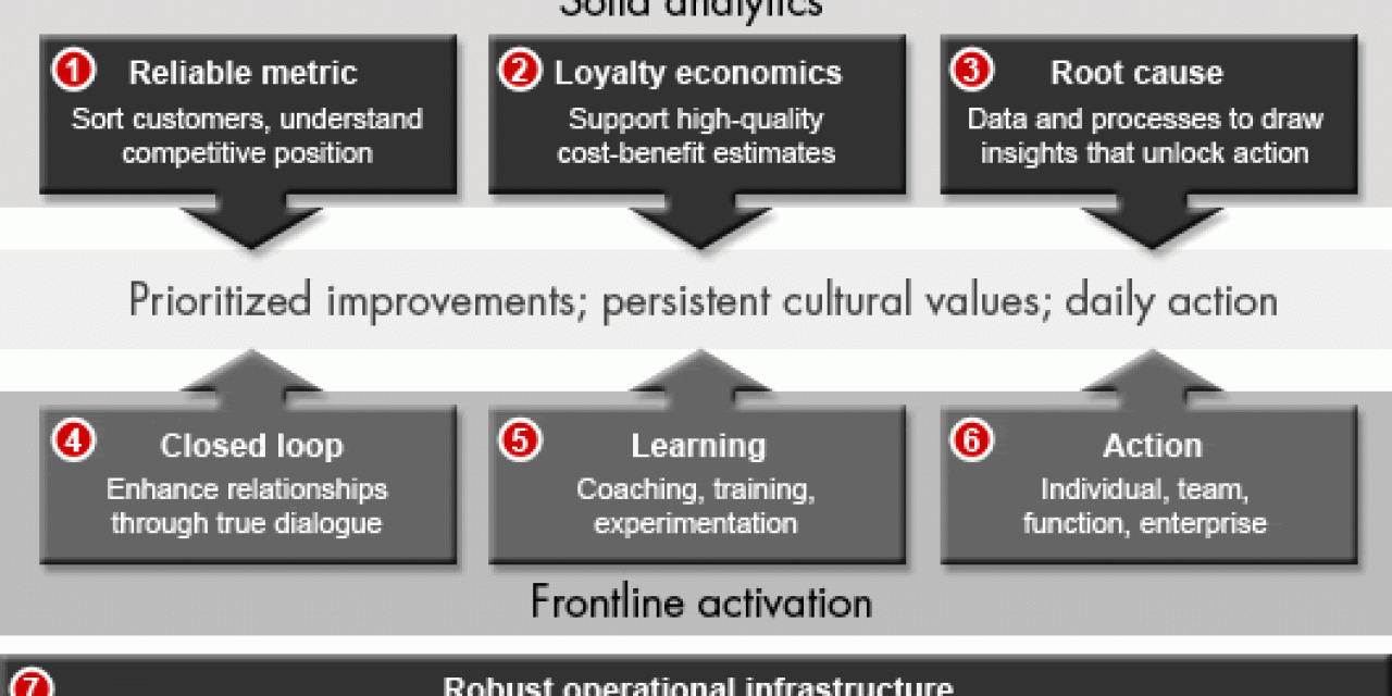 Bain and Company explain the Net Promoter System - the eight Net Promoter processes