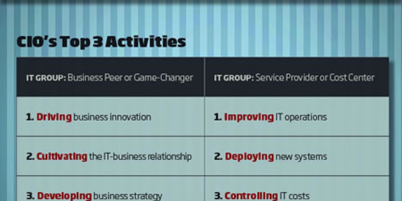 CIO top priorities – source CIO.com