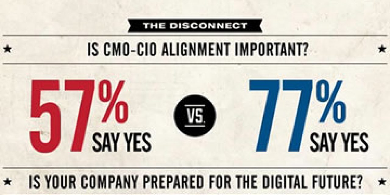 CMO and CIO alignment