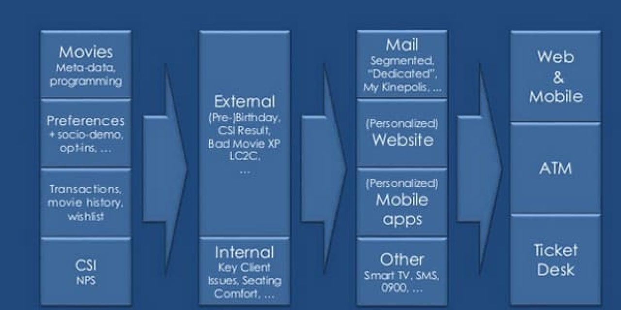 CSI and NPS in the Kinepolis marketing and recommendation machine