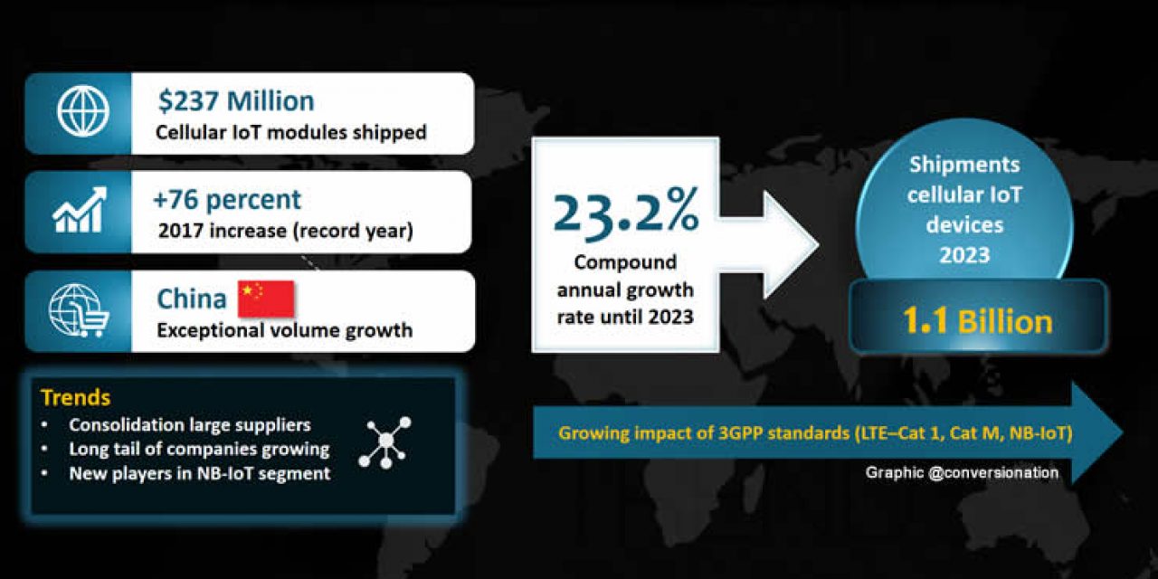 Cellular IoT modules market at a glance