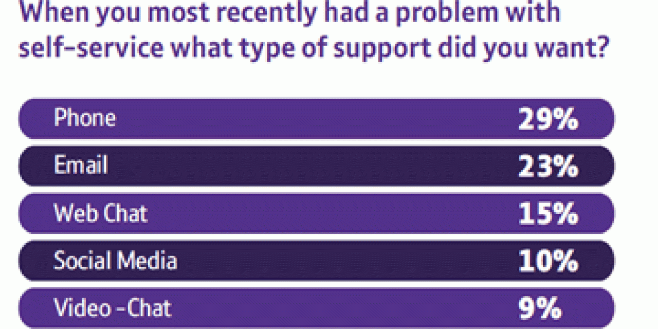 Channels used by customers when having problems with customer-self service