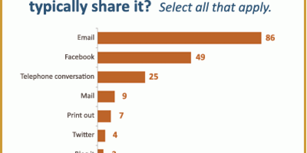 Channels used for content sharing