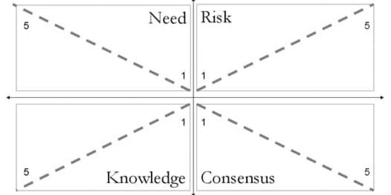 Complexogram