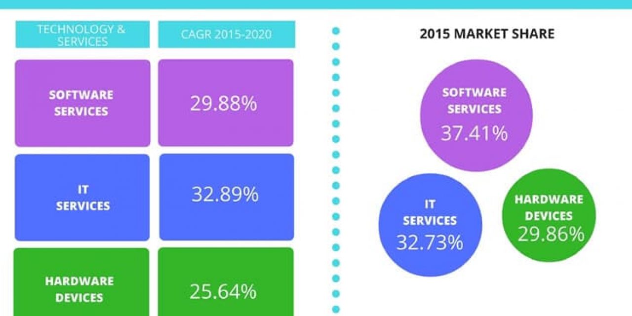 Connected logistics market forecast 2020 Technavio